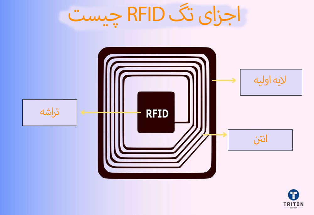 اجزای تگ rfid چیست
