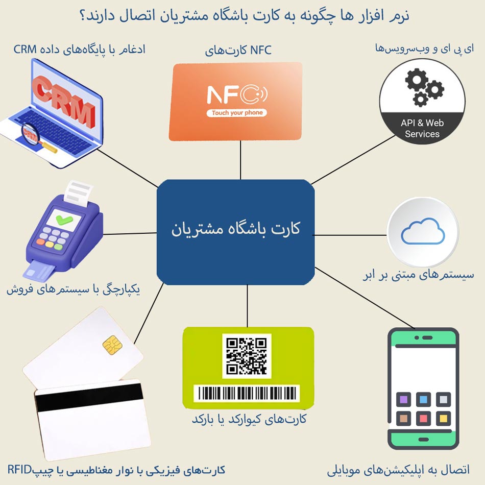 اتصال نرم افزار ها به کارت باشگاه مشتریان