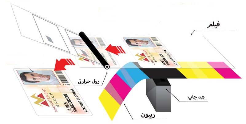 نحوه کارکرد فیلم در پرینتر کارت pvc غیر مستقیم
