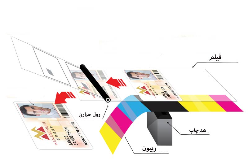 نحوه کارکرد فیلم در پرینتر کارت pvc غیر مستقیم