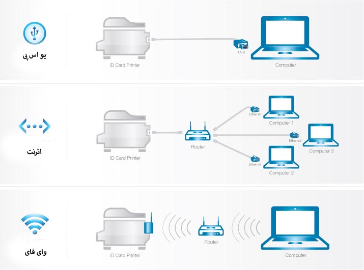 مقایسه اتصال پرینتر کارت به شبکه با wifi, usb, ethernet