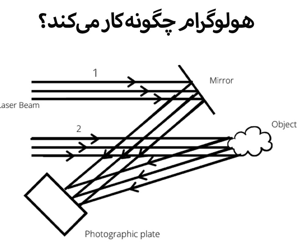 نحوه کار هولوگرام