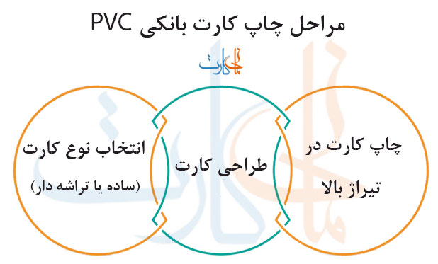 مراحل چاپ کارت بانکی
